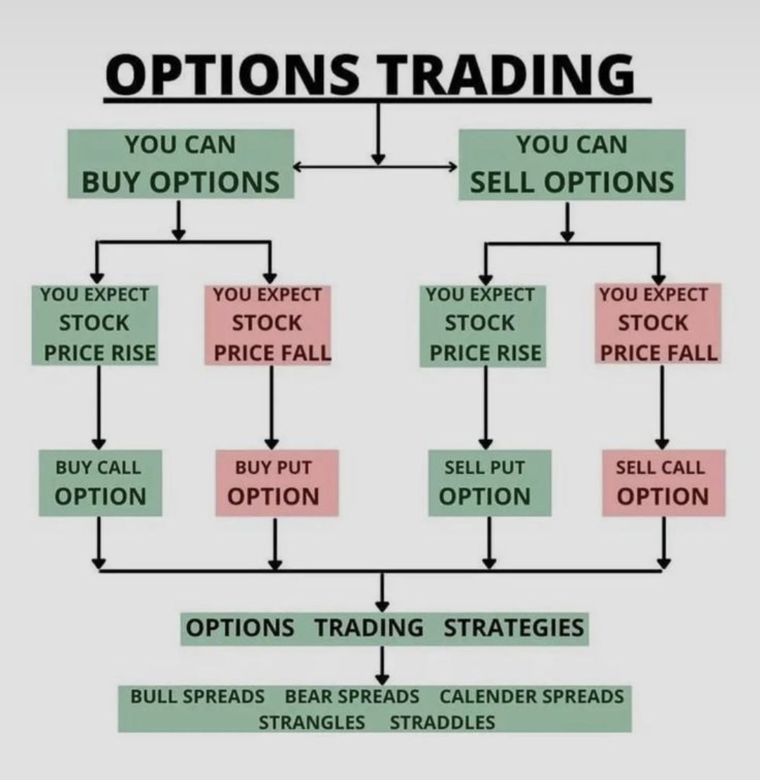 Options Trading strategies flowchart